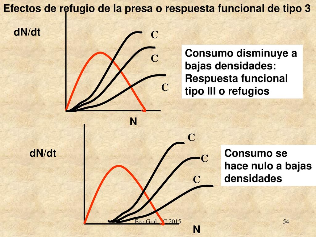 Efectos de refugio de la presa o respuesta funcional de tipo 3
