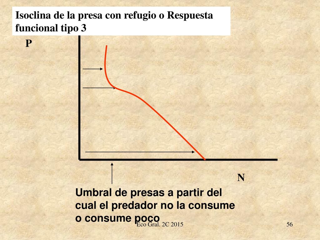 Isoclina de la presa con refugio o Respuesta funcional tipo 3