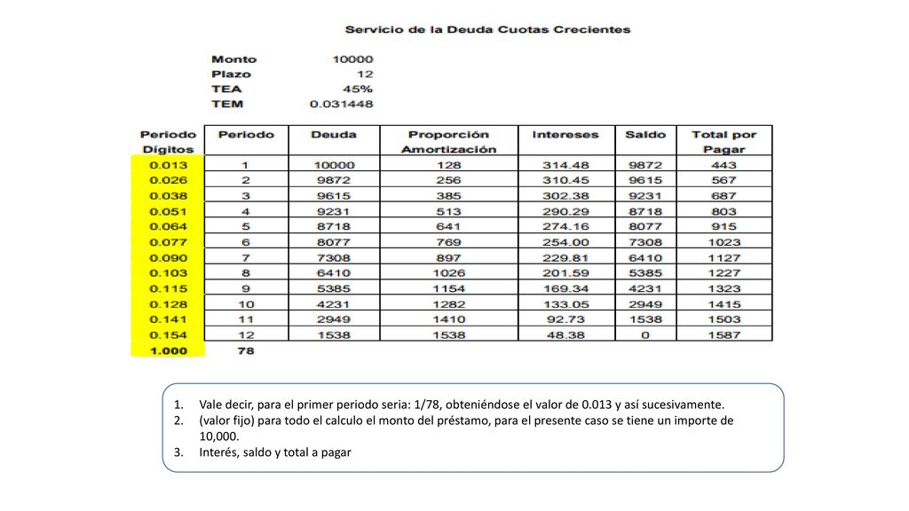Vale decir, para el primer periodo seria: 1/78, obteniéndose el valor de y así sucesivamente.