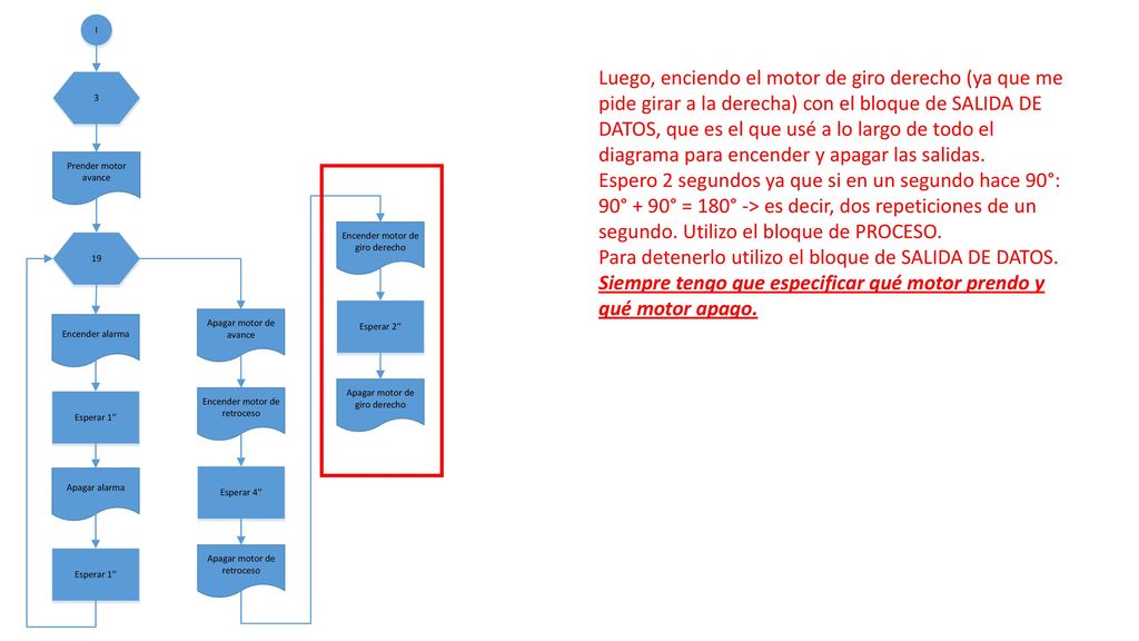 Luego, enciendo el motor de giro derecho (ya que me pide girar a la derecha) con el bloque de SALIDA DE DATOS, que es el que usé a lo largo de todo el diagrama para encender y apagar las salidas.