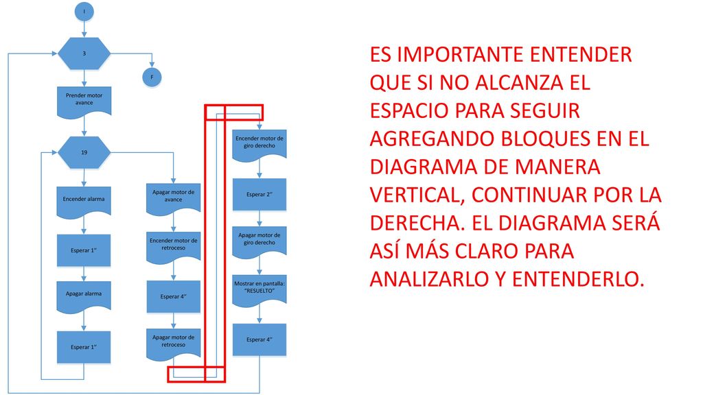 ES IMPORTANTE ENTENDER QUE SI NO ALCANZA EL ESPACIO PARA SEGUIR AGREGANDO BLOQUES EN EL DIAGRAMA DE MANERA VERTICAL, CONTINUAR POR LA DERECHA.