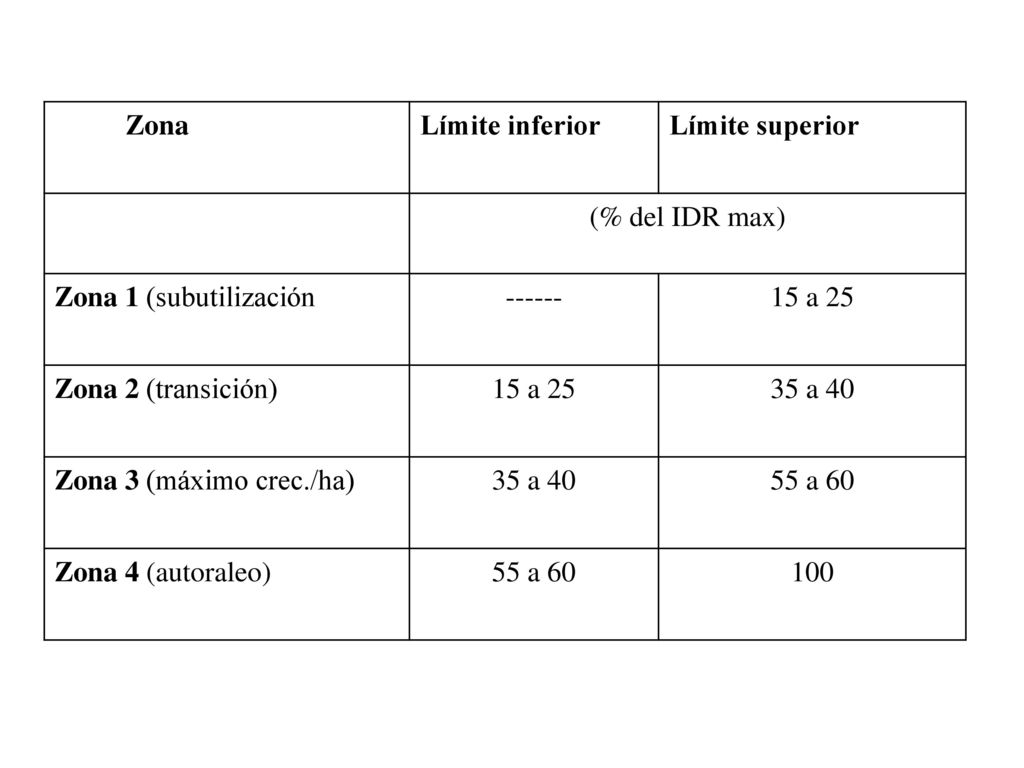 Zona Límite inferior. Límite superior. (% del IDR max) Zona 1 (subutilización a 25.