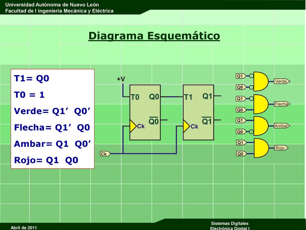 Diagrama Esquemático T1= Q0 T0 = 1 Verde= Q1’ Q0’ Flecha= Q1’ Q0