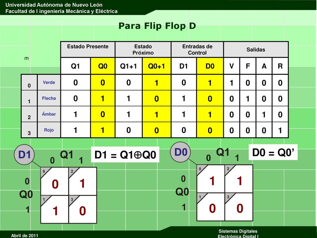 D0 = Q0’ D1 = Q1Q0 Para Flip Flop D 1 Q1 Q0 Q1+1 Q0+1 D1 D0 V