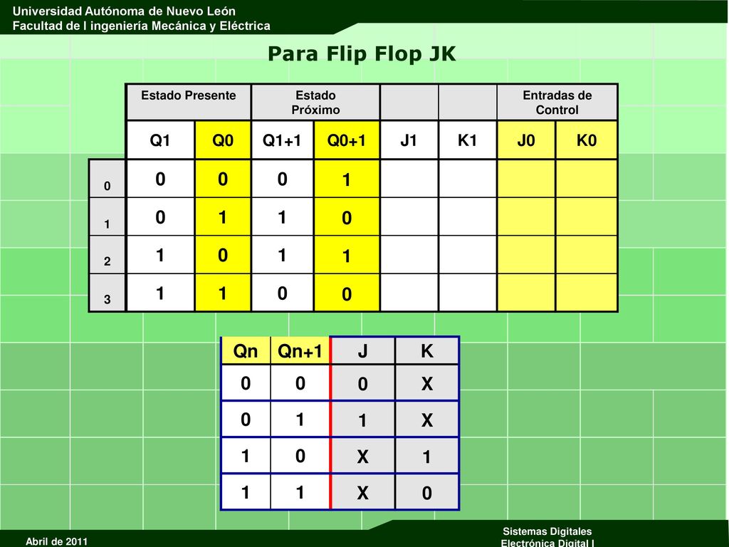 Para Flip Flop JK 1 Qn Qn+1 J K X 1 Q1 Q0 Q1+1 Q0+1 J1 K1 J0 K0