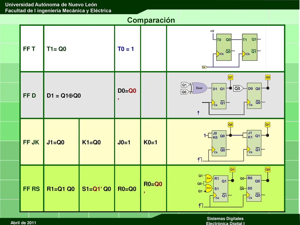 Comparación FF T T1= Q0 T0 = 1 FF D D1 = Q1Q0 D0=Q0’ FF JK J1=Q0