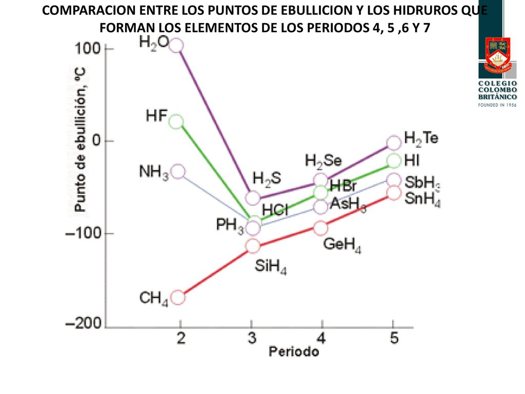 COMPARACION ENTRE LOS PUNTOS DE EBULLICION Y LOS HIDRUROS QUE FORMAN LOS ELEMENTOS DE LOS PERIODOS 4, 5 ,6 Y 7