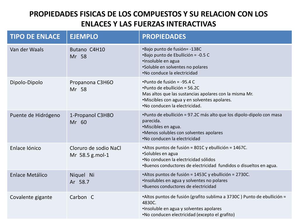 PROPIEDADES FISICAS DE LOS COMPUESTOS Y SU RELACION CON LOS ENLACES Y LAS FUERZAS INTERACTIVAS