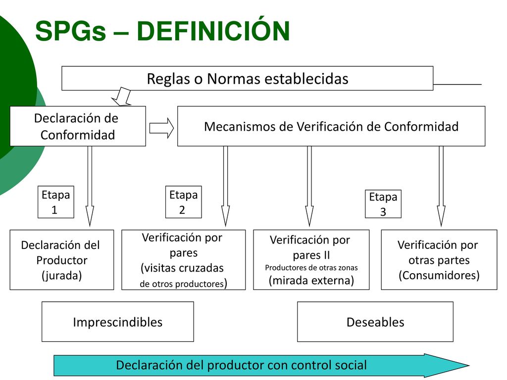 SPGs – DEFINICIÓN Reglas o Normas establecidas Declaración de