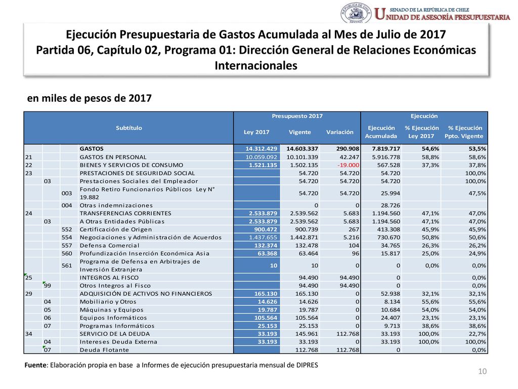Ejecución Presupuestaria de Gastos Acumulada al Mes de Julio de 2017 Partida 06, Capítulo 02, Programa 01: Dirección General de Relaciones Económicas Internacionales