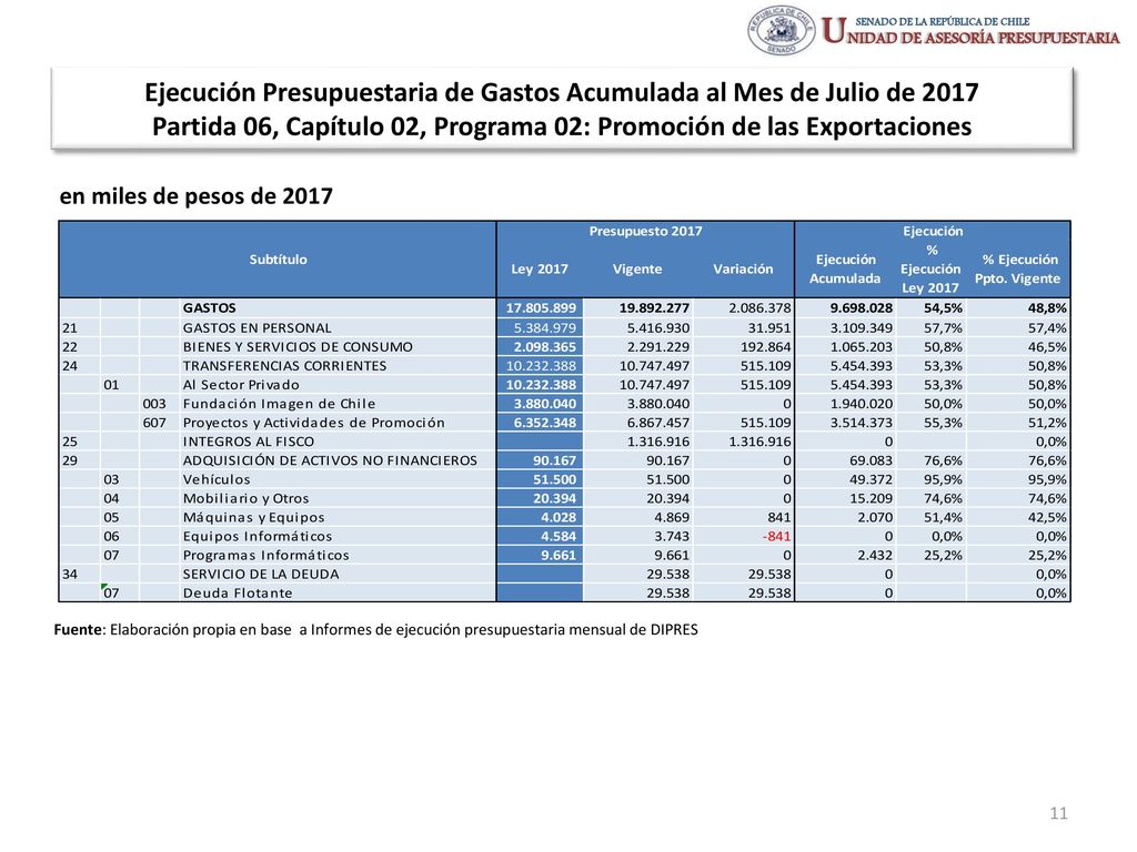 Ejecución Presupuestaria de Gastos Acumulada al Mes de Julio de 2017 Partida 06, Capítulo 02, Programa 02: Promoción de las Exportaciones