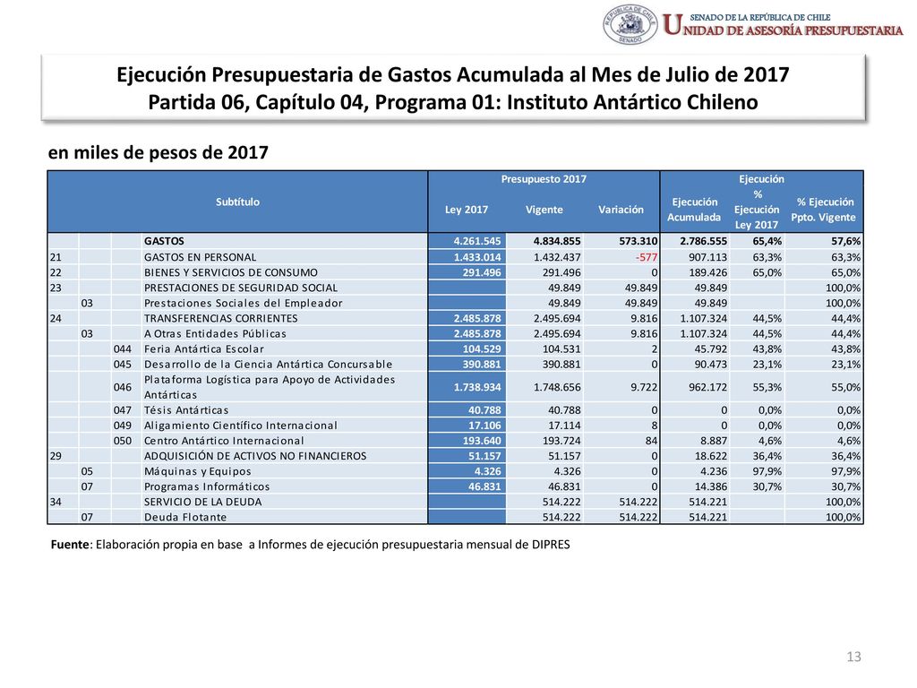 Ejecución Presupuestaria de Gastos Acumulada al Mes de Julio de 2017 Partida 06, Capítulo 04, Programa 01: Instituto Antártico Chileno