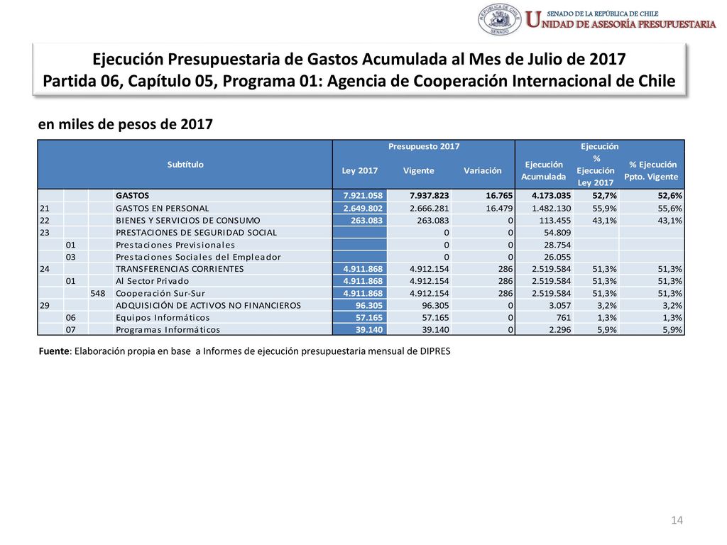 Ejecución Presupuestaria de Gastos Acumulada al Mes de Julio de 2017 Partida 06, Capítulo 05, Programa 01: Agencia de Cooperación Internacional de Chile