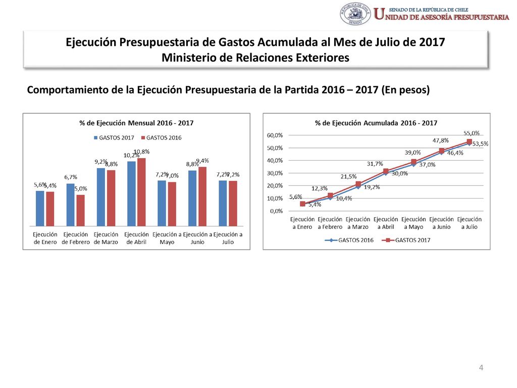Ejecución Presupuestaria de Gastos Acumulada al Mes de Julio de 2017 Ministerio de Relaciones Exteriores