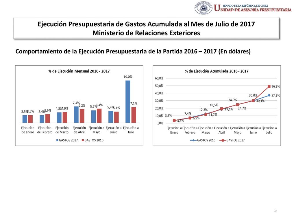 Ejecución Presupuestaria de Gastos Acumulada al Mes de Julio de 2017 Ministerio de Relaciones Exteriores
