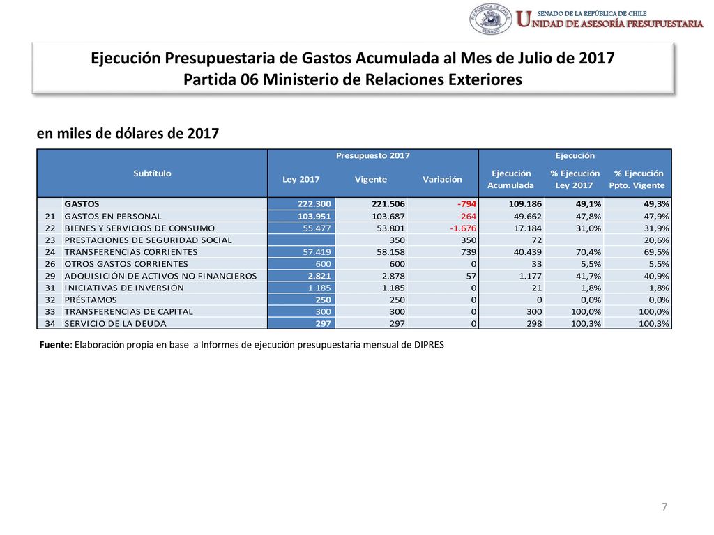 Ejecución Presupuestaria de Gastos Acumulada al Mes de Julio de 2017 Partida 06 Ministerio de Relaciones Exteriores