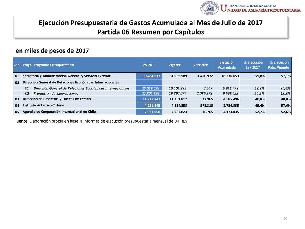 Ejecución Presupuestaria de Gastos Acumulada al Mes de Julio de 2017 Partida 06 Resumen por Capítulos