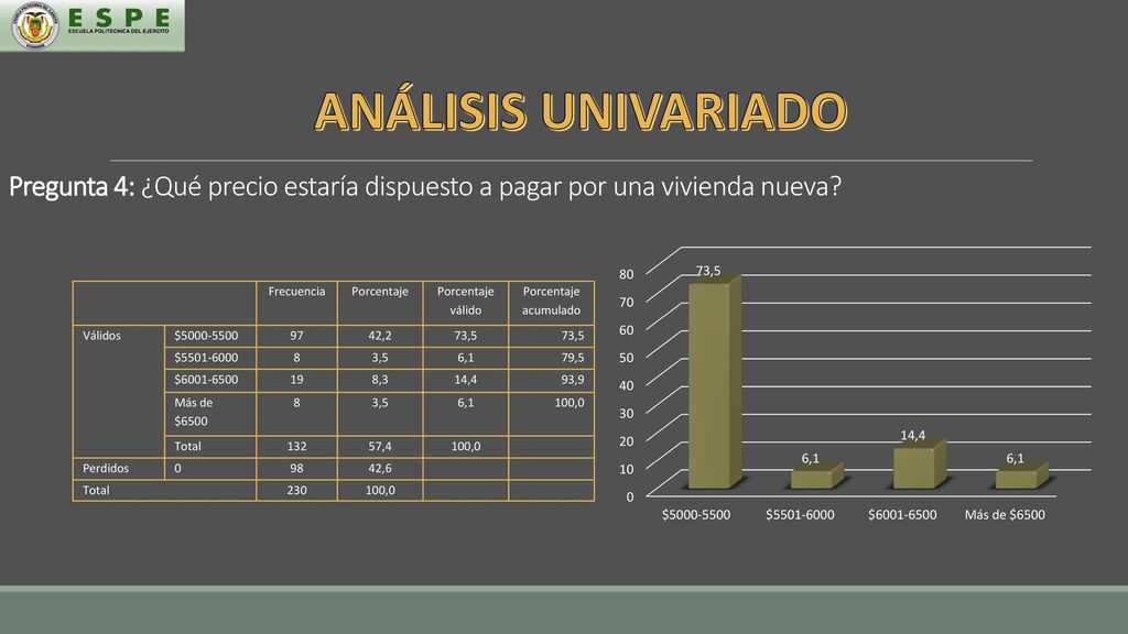 ANÁLISIS UNIVARIADO Pregunta 4: ¿Qué precio estaría dispuesto a pagar por una vivienda nueva Frecuencia.