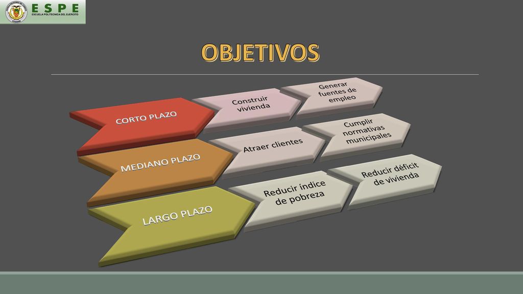OBJETIVOS CORTO PLAZO Construir vivienda Generar fuentes de empleo