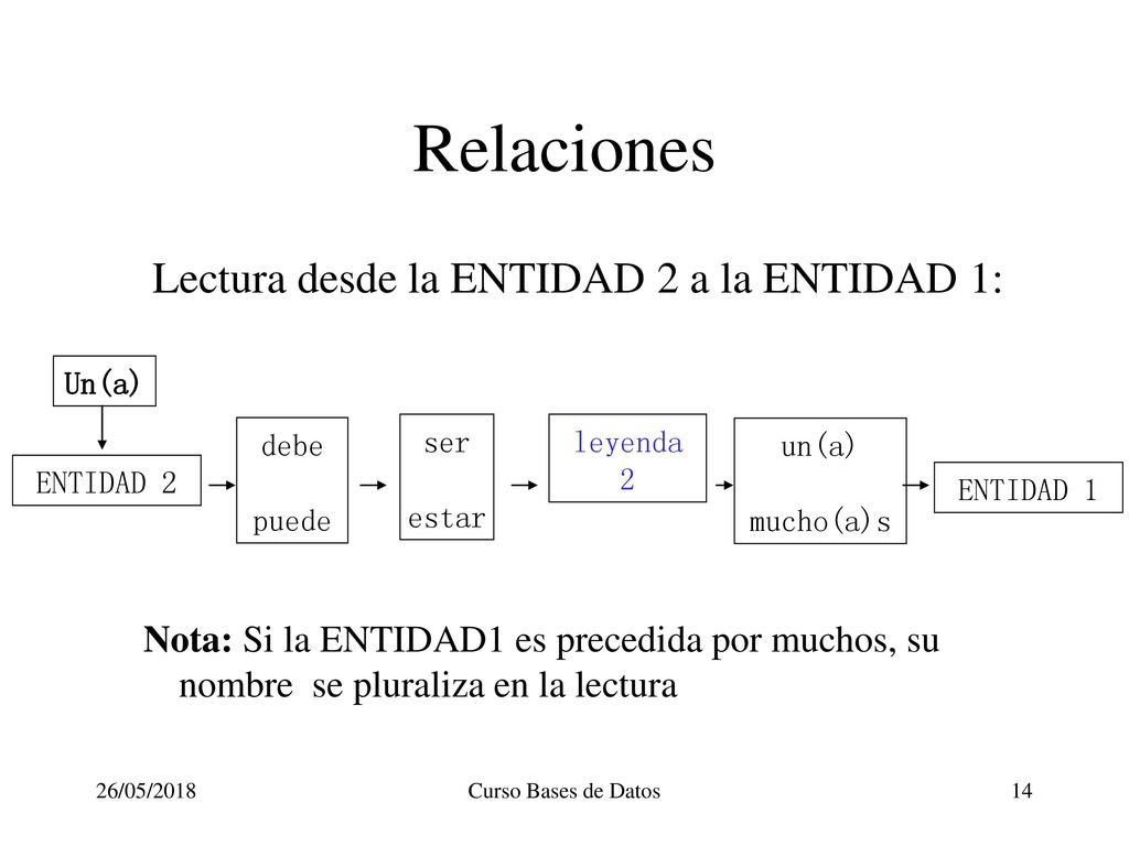 Relaciones Lectura desde la ENTIDAD 2 a la ENTIDAD 1: