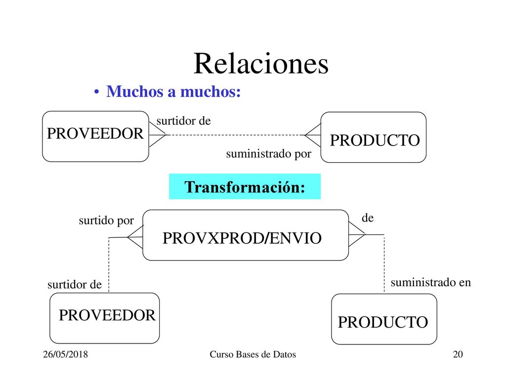 Relaciones Muchos a muchos: PRODUCTO Transformación: PROVXPROD/ENVIO