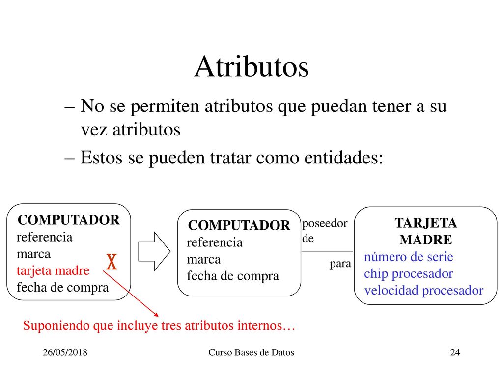 Atributos No se permiten atributos que puedan tener a su vez atributos. Estos se pueden tratar como entidades: