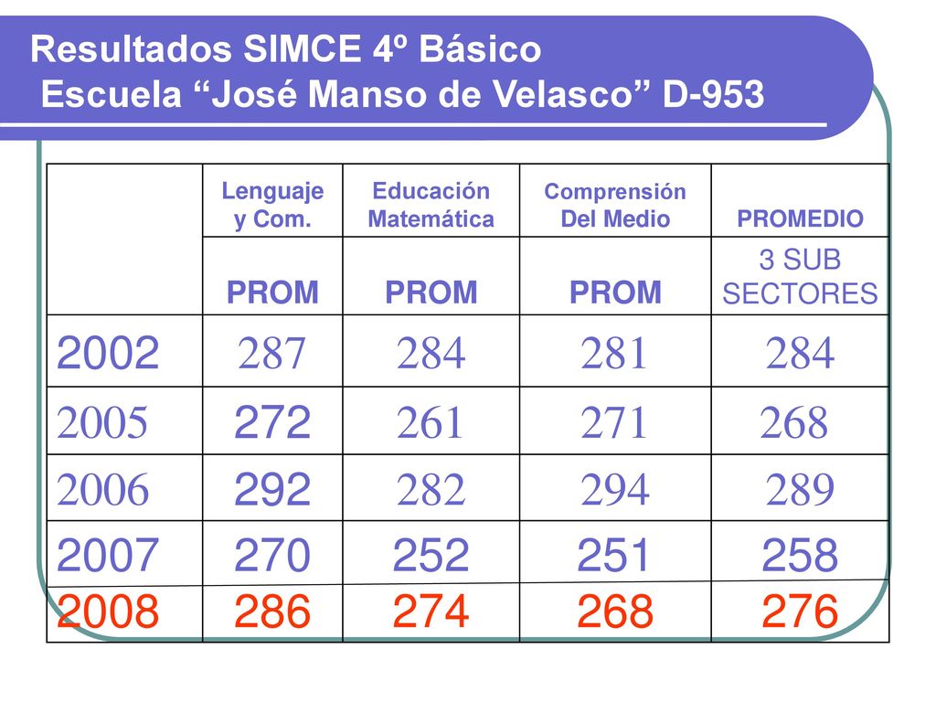 Resultados SIMCE 4º Básico Escuela José Manso de Velasco D-953