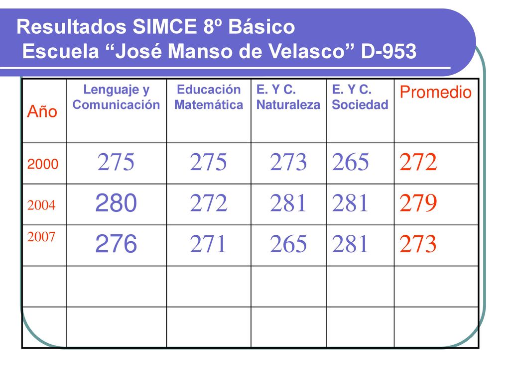 Resultados SIMCE 8º Básico Escuela José Manso de Velasco D-953