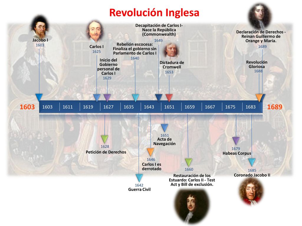Revolución Inglesa Decapitación de Carlos I- Nace la República (Commonwealth) Declaración de Derechos - Reinan Guillermo de Orange y María.