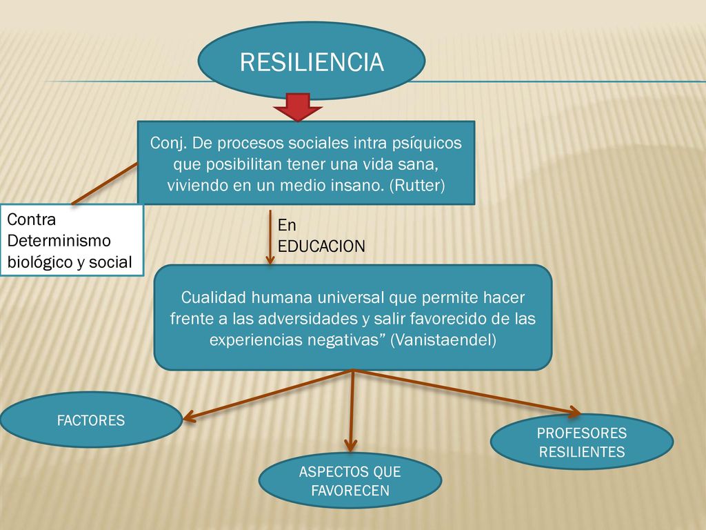 RESILIENCIA Conj. De procesos sociales intra psíquicos que posibilitan tener una vida sana, viviendo en un medio insano. (Rutter)