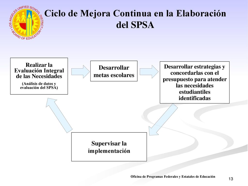 Ciclo de Mejora Continua en la Elaboración del SPSA