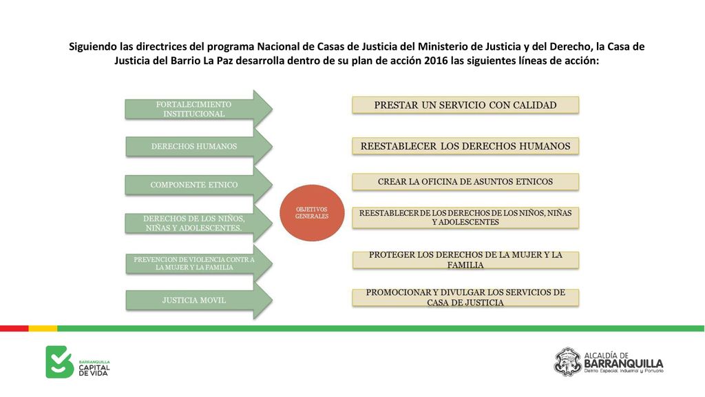 Siguiendo las directrices del programa Nacional de Casas de Justicia del Ministerio de Justicia y del Derecho, la Casa de Justicia del Barrio La Paz desarrolla dentro de su plan de acción 2016 las siguientes líneas de acción: