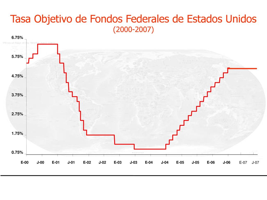 Tasa Objetivo de Fondos Federales de Estados Unidos ( )