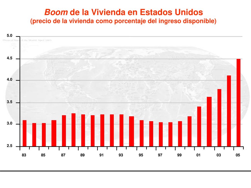 Boom de la Vivienda en Estados Unidos (precio de la vivienda como porcentaje del ingreso disponible)