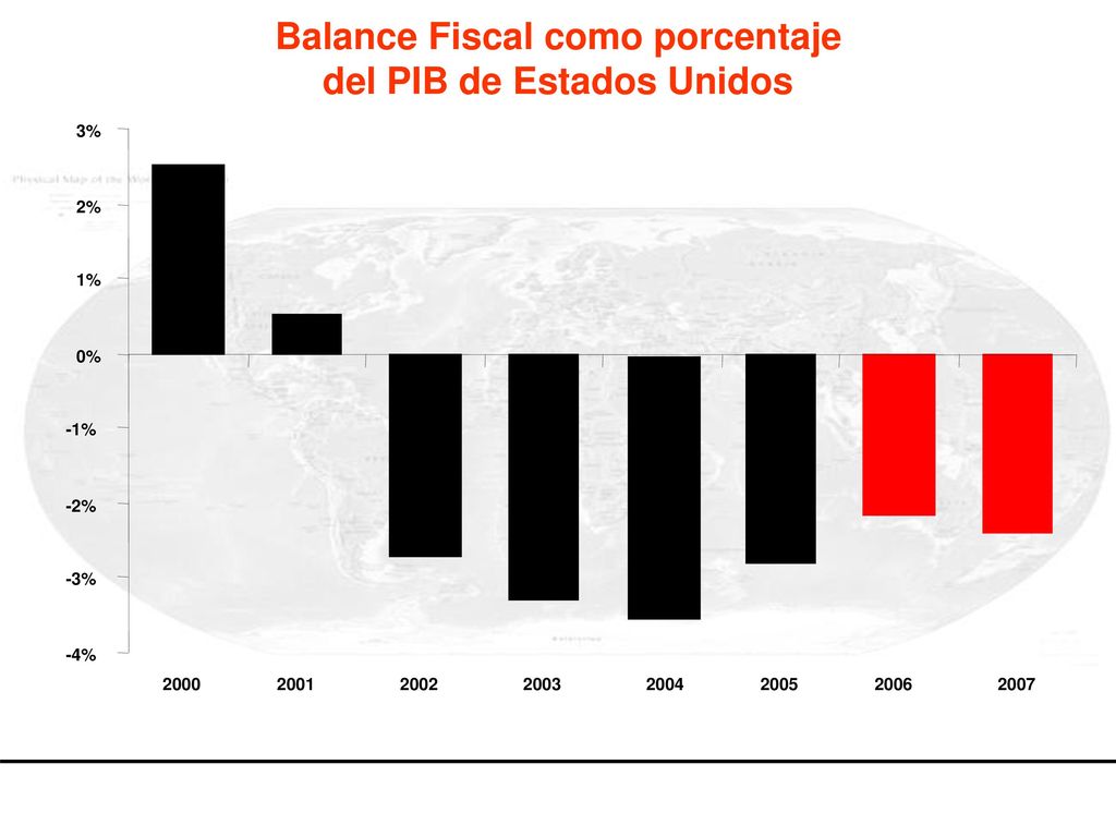Balance Fiscal como porcentaje del PIB de Estados Unidos