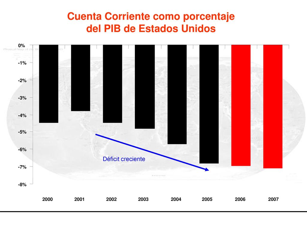 Cuenta Corriente como porcentaje del PIB de Estados Unidos