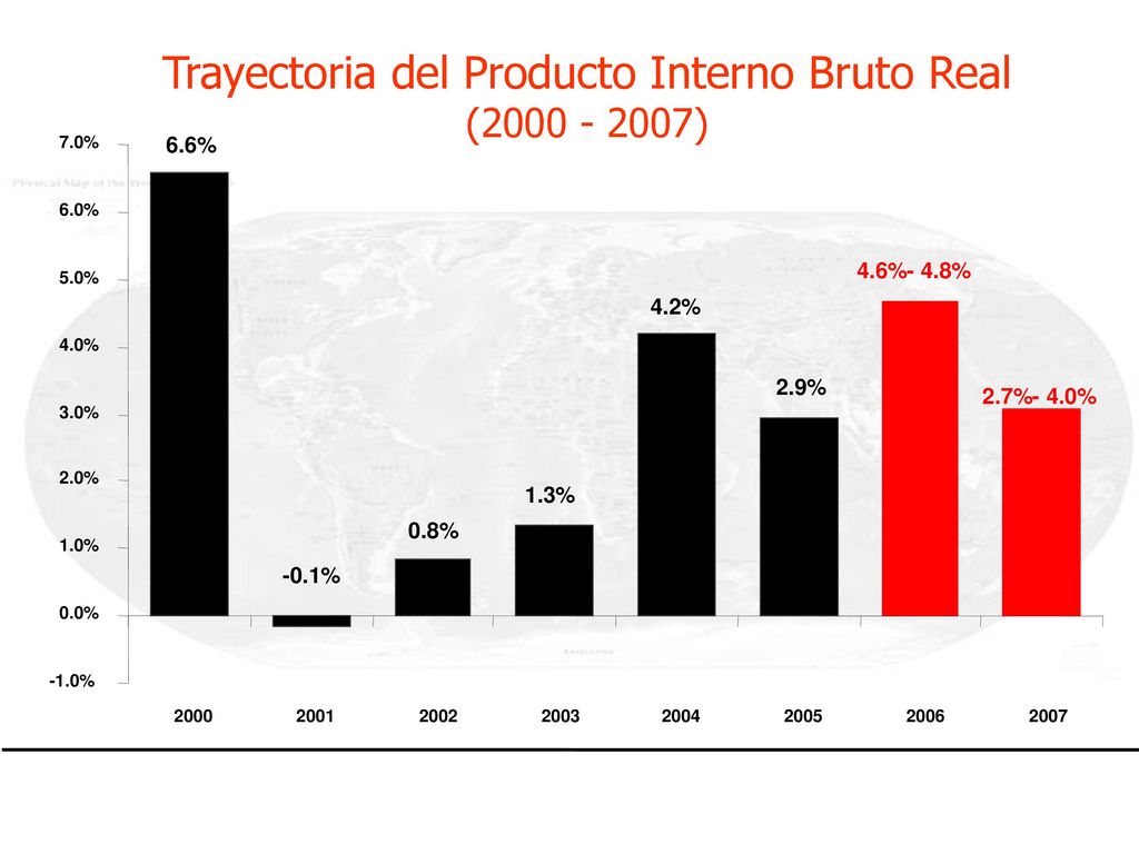 Trayectoria del Producto Interno Bruto Real ( )