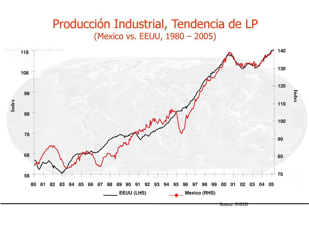 Producción Industrial, Tendencia de LP (Mexico vs. EEUU, 1980 – 2005)