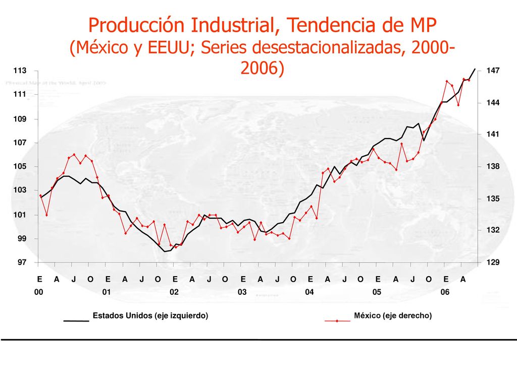 Producción Industrial, Tendencia de MP (México y EEUU; Series desestacionalizadas, )