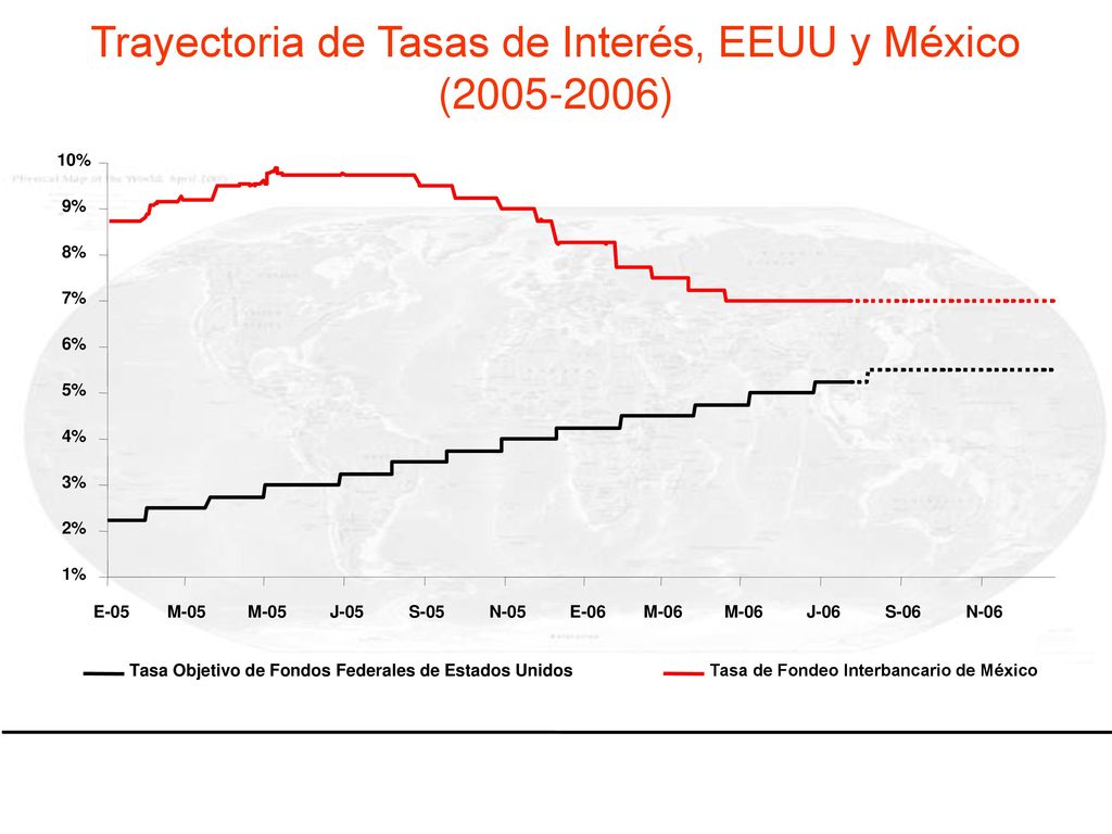 Trayectoria de Tasas de Interés, EEUU y México ( )