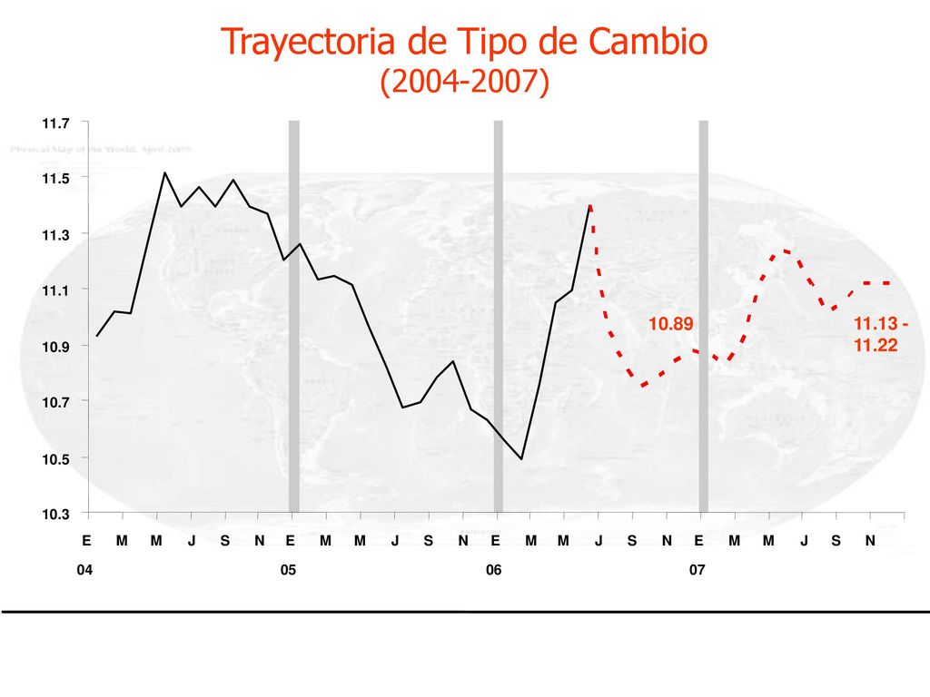 Trayectoria de Tipo de Cambio ( )