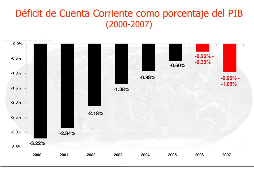 Déficit de Cuenta Corriente como porcentaje del PIB ( )