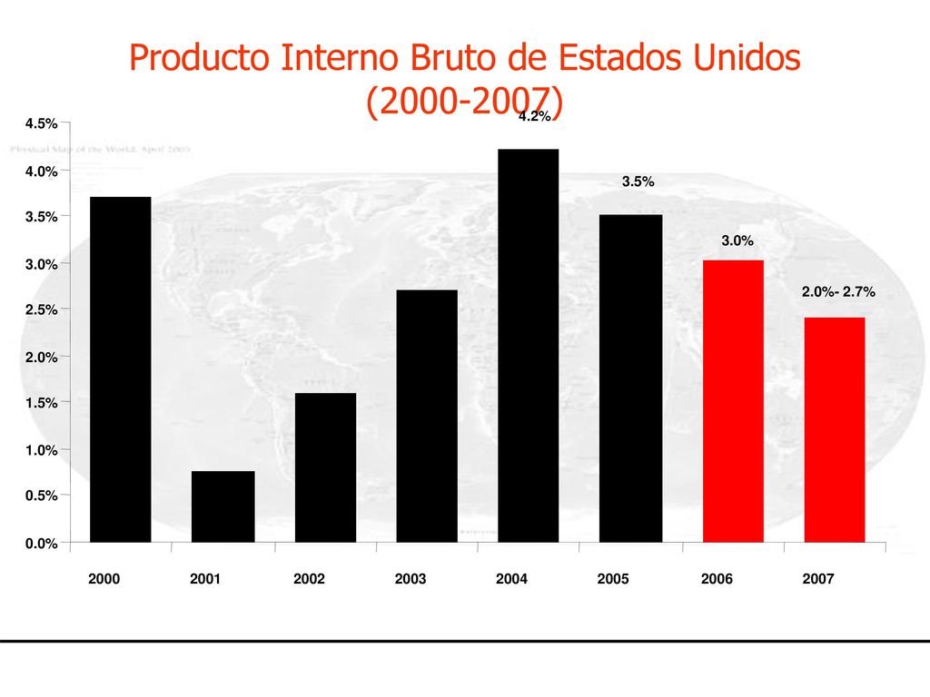 Producto Interno Bruto de Estados Unidos ( )