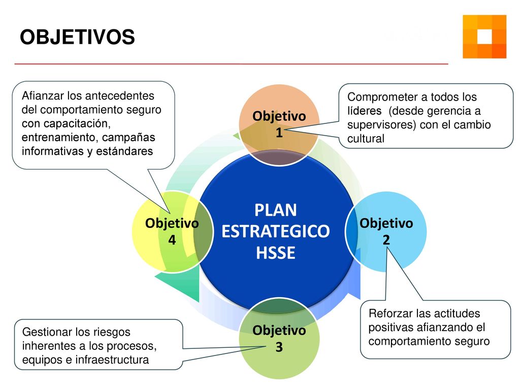 OBJETIVOS PLAN ESTRATEGICO HSSE Objetivo 1 Objetivo 2 Objetivo 3