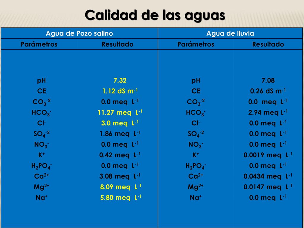 Calidad de las aguas Agua de Pozo salino Agua de lluvia Parámetros