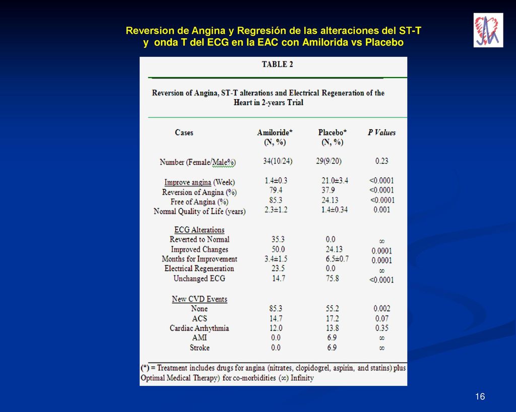 Reversion de Angina y Regresión de las alteraciones del ST-T y onda T del ECG en la EAC con Amilorida vs Placebo