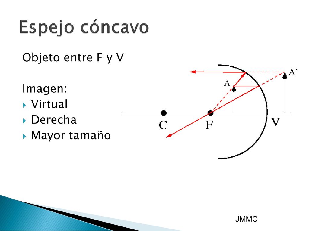 Espejo cóncavo Objeto entre F y V Imagen: Virtual Derecha Mayor tamaño