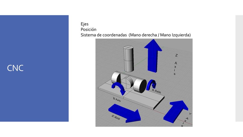 Ejes Posición Sistema de coordenadas (Mano derecha / Mano Izquierda) CNC
