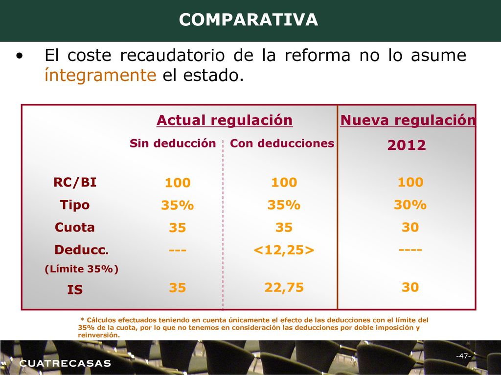 26/05/2018 COMPARATIVA. El coste recaudatorio de la reforma no lo asume íntegramente el estado. Actual regulación.