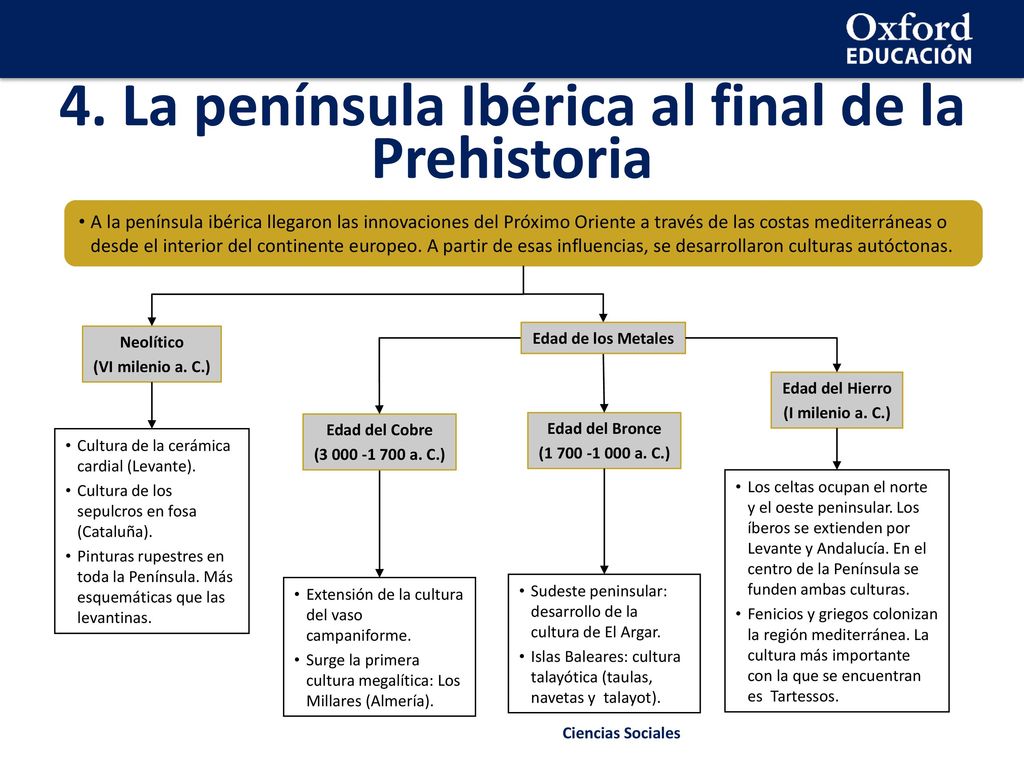 4. La península Ibérica al final de la Prehistoria